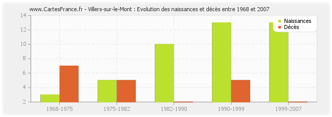 Villers-sur-le-Mont : Evolution des naissances et décès entre 1968 et 2007