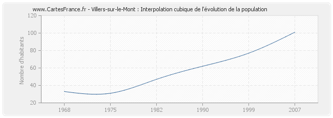Villers-sur-le-Mont : Interpolation cubique de l'évolution de la population