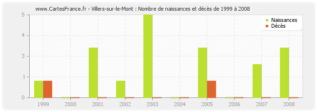 Villers-sur-le-Mont : Nombre de naissances et décès de 1999 à 2008