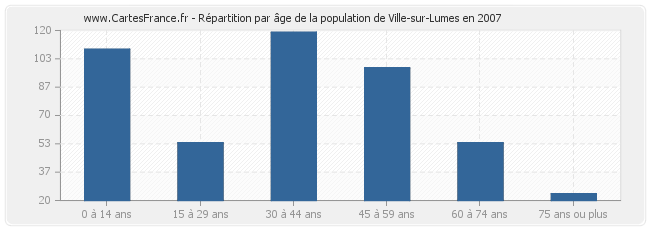Répartition par âge de la population de Ville-sur-Lumes en 2007