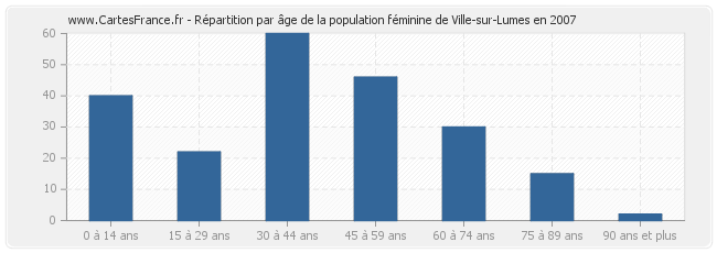 Répartition par âge de la population féminine de Ville-sur-Lumes en 2007