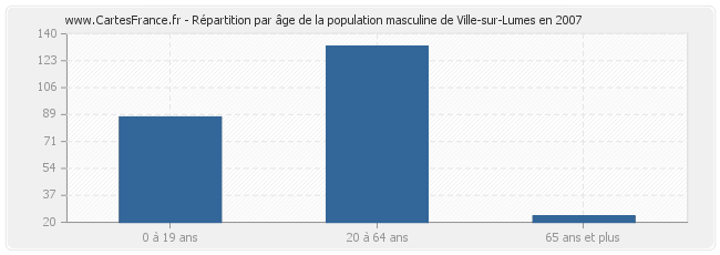 Répartition par âge de la population masculine de Ville-sur-Lumes en 2007