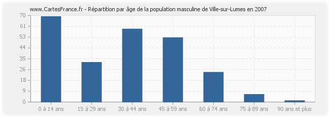 Répartition par âge de la population masculine de Ville-sur-Lumes en 2007