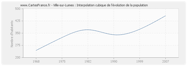 Ville-sur-Lumes : Interpolation cubique de l'évolution de la population