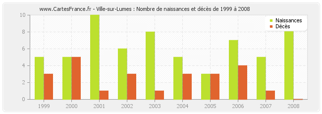 Ville-sur-Lumes : Nombre de naissances et décès de 1999 à 2008