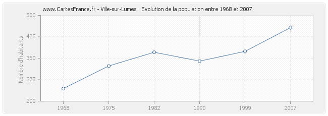 Population Ville-sur-Lumes
