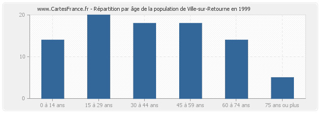 Répartition par âge de la population de Ville-sur-Retourne en 1999