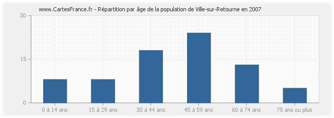 Répartition par âge de la population de Ville-sur-Retourne en 2007