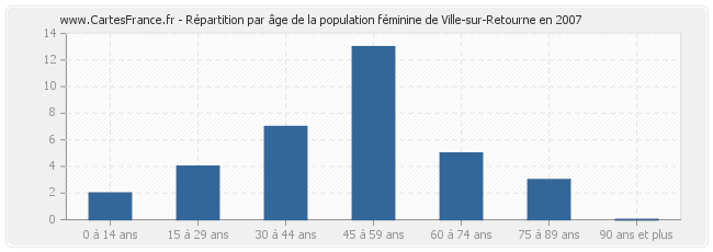 Répartition par âge de la population féminine de Ville-sur-Retourne en 2007