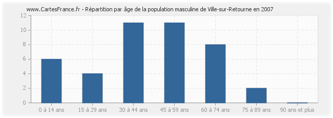 Répartition par âge de la population masculine de Ville-sur-Retourne en 2007