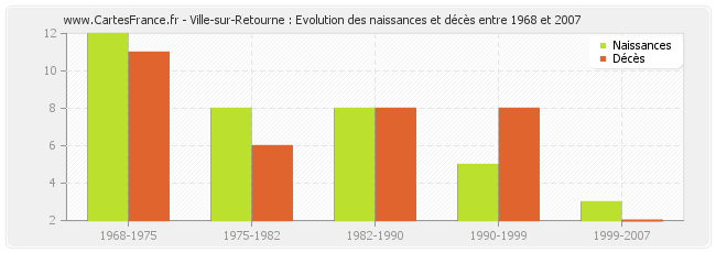 Ville-sur-Retourne : Evolution des naissances et décès entre 1968 et 2007