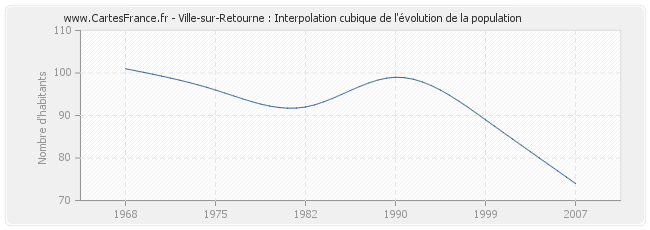 Ville-sur-Retourne : Interpolation cubique de l'évolution de la population