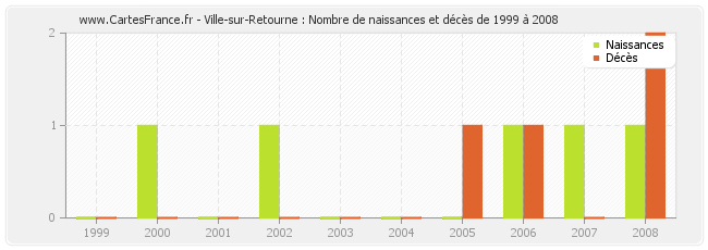 Ville-sur-Retourne : Nombre de naissances et décès de 1999 à 2008