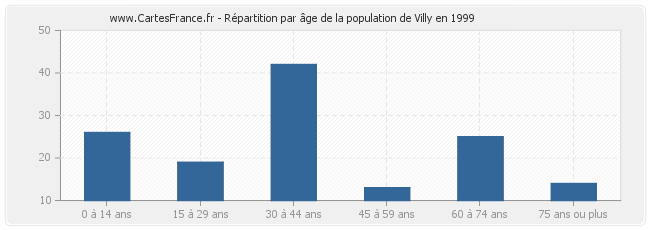 Répartition par âge de la population de Villy en 1999