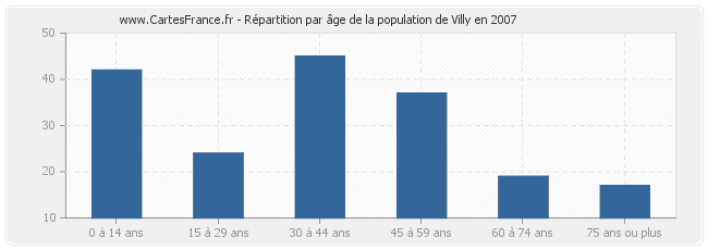 Répartition par âge de la population de Villy en 2007