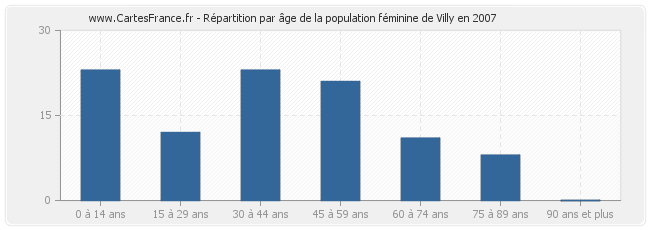 Répartition par âge de la population féminine de Villy en 2007