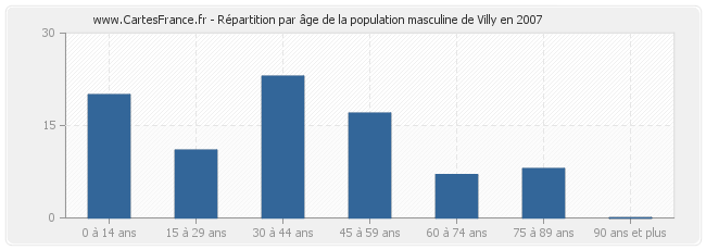 Répartition par âge de la population masculine de Villy en 2007