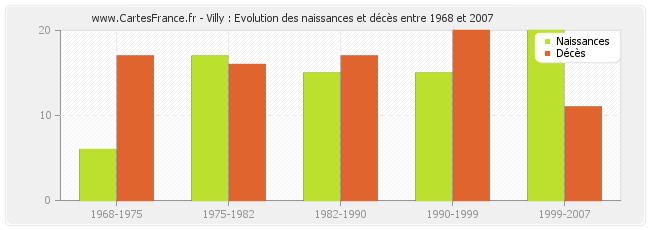 Villy : Evolution des naissances et décès entre 1968 et 2007