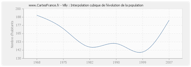 Villy : Interpolation cubique de l'évolution de la population