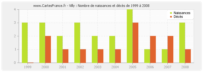 Villy : Nombre de naissances et décès de 1999 à 2008