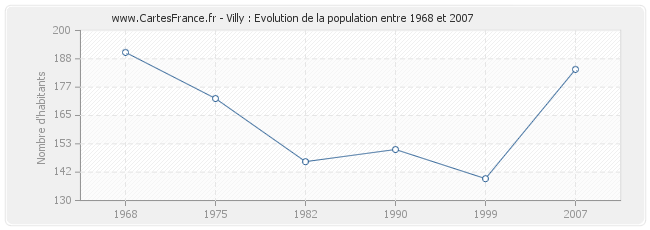 Population Villy