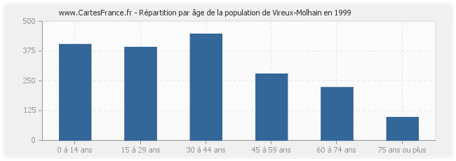 Répartition par âge de la population de Vireux-Molhain en 1999