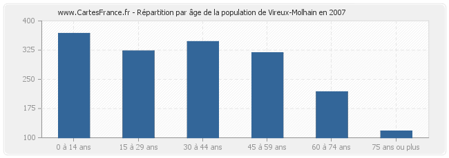 Répartition par âge de la population de Vireux-Molhain en 2007