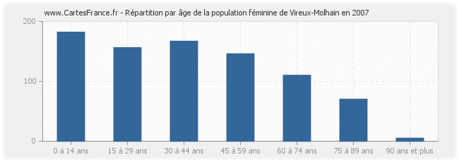 Répartition par âge de la population féminine de Vireux-Molhain en 2007