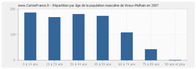 Répartition par âge de la population masculine de Vireux-Molhain en 2007