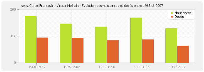 Vireux-Molhain : Evolution des naissances et décès entre 1968 et 2007