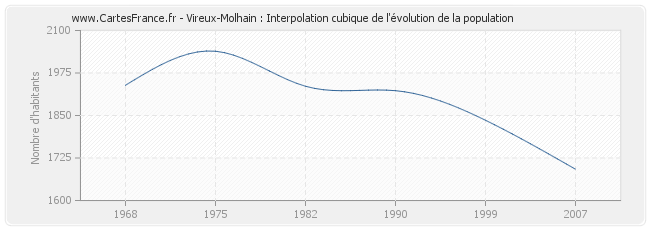 Vireux-Molhain : Interpolation cubique de l'évolution de la population