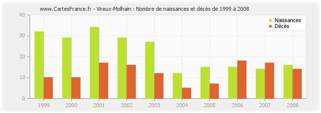 Vireux-Molhain : Nombre de naissances et décès de 1999 à 2008