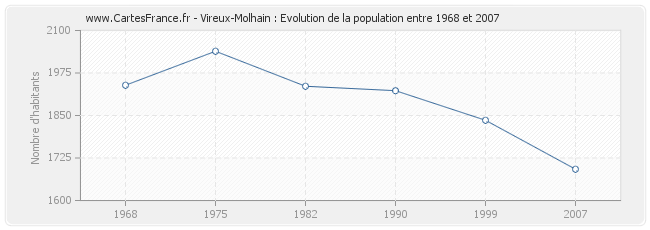 Population Vireux-Molhain
