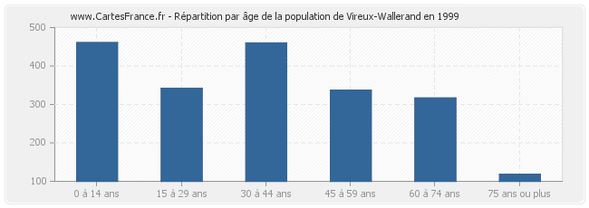 Répartition par âge de la population de Vireux-Wallerand en 1999