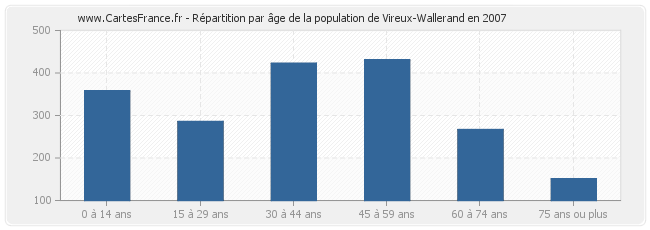 Répartition par âge de la population de Vireux-Wallerand en 2007