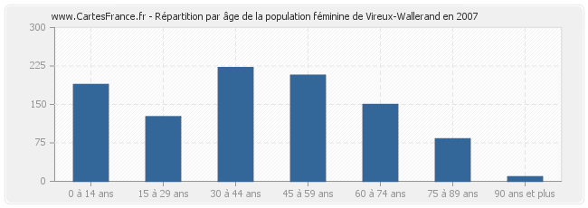 Répartition par âge de la population féminine de Vireux-Wallerand en 2007