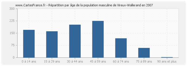 Répartition par âge de la population masculine de Vireux-Wallerand en 2007