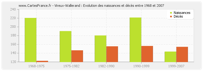 Vireux-Wallerand : Evolution des naissances et décès entre 1968 et 2007