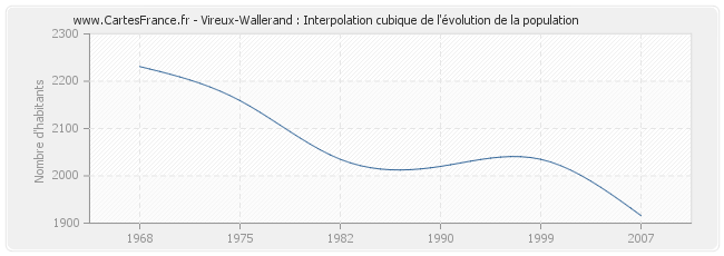 Vireux-Wallerand : Interpolation cubique de l'évolution de la population