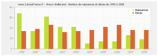 Vireux-Wallerand : Nombre de naissances et décès de 1999 à 2008