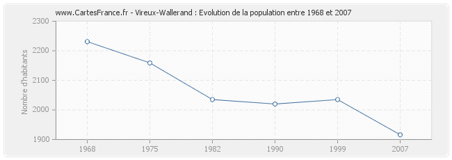 Population Vireux-Wallerand