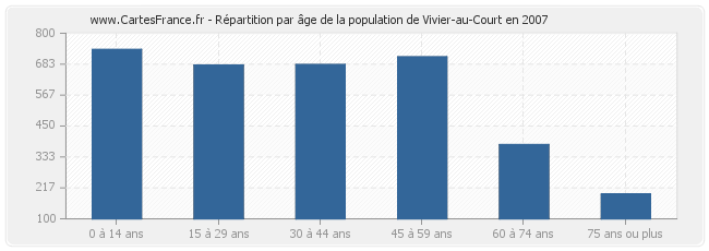 Répartition par âge de la population de Vivier-au-Court en 2007