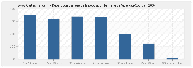 Répartition par âge de la population féminine de Vivier-au-Court en 2007
