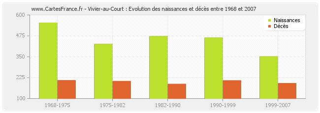 Vivier-au-Court : Evolution des naissances et décès entre 1968 et 2007