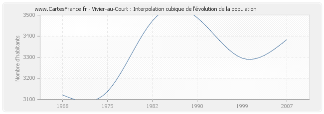 Vivier-au-Court : Interpolation cubique de l'évolution de la population