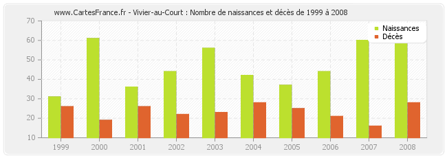 Vivier-au-Court : Nombre de naissances et décès de 1999 à 2008