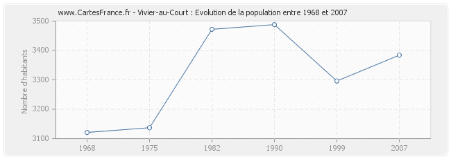 Population Vivier-au-Court