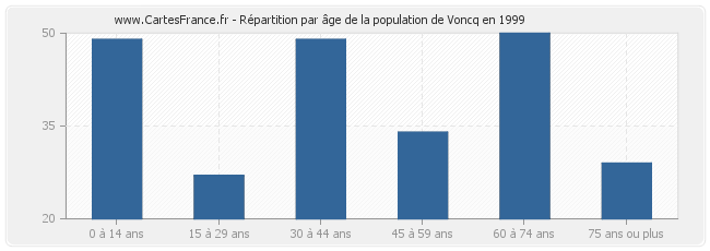 Répartition par âge de la population de Voncq en 1999