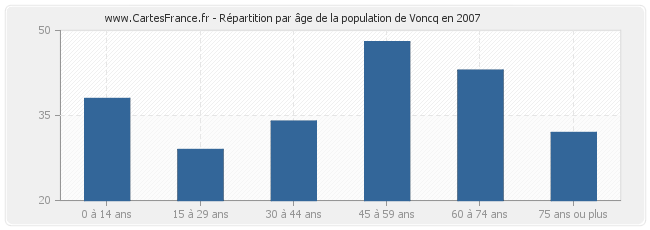Répartition par âge de la population de Voncq en 2007