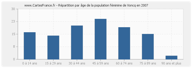 Répartition par âge de la population féminine de Voncq en 2007